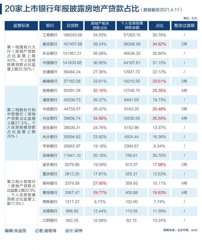 8家上市银行房贷业务“踩红线”，浦发、招行压降，多家银行房地产行业贷款负增长