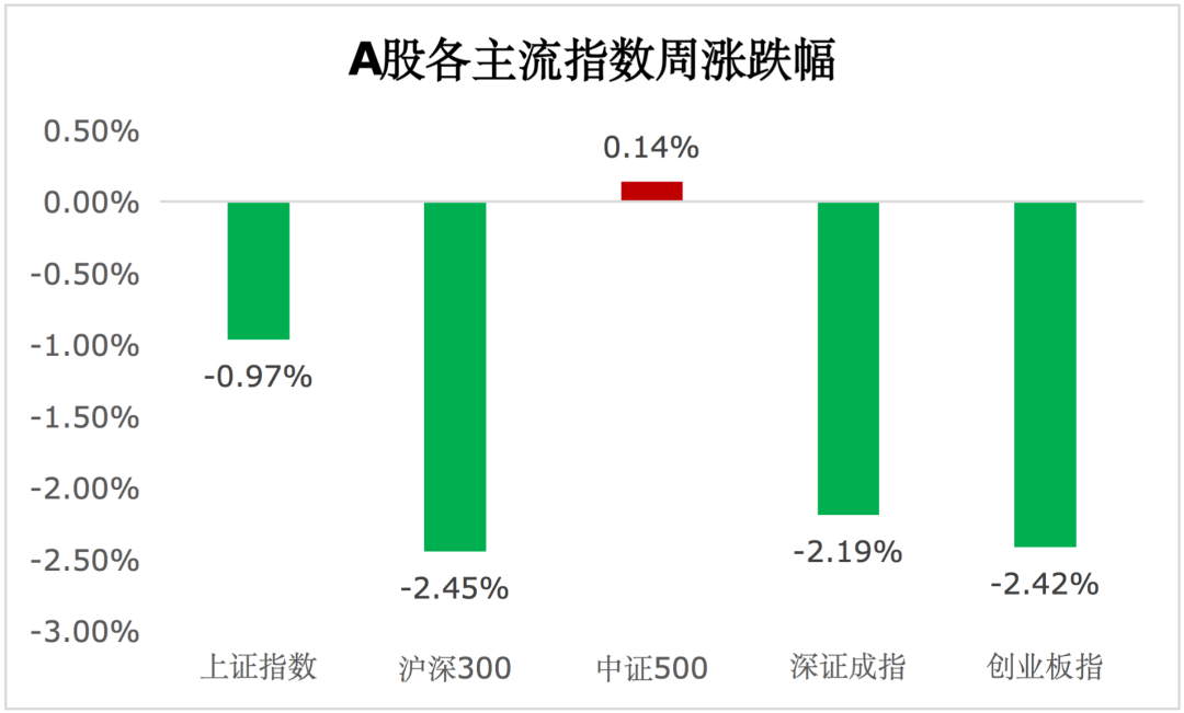 【一周聚焦】A股窄幅震荡，寻找3个确定性较高方向！