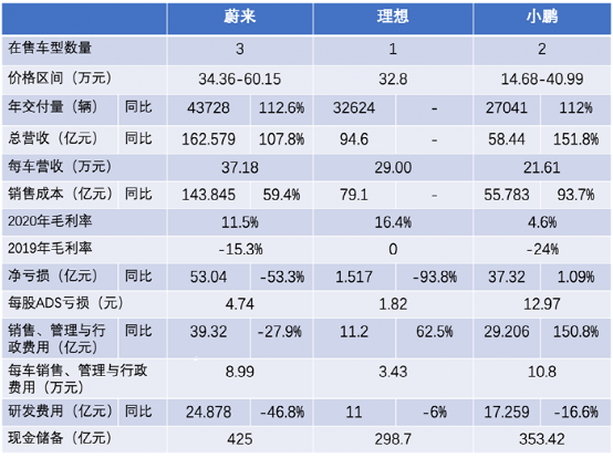 造了十万台车的蔚来，还没靠卖车挣过钱？