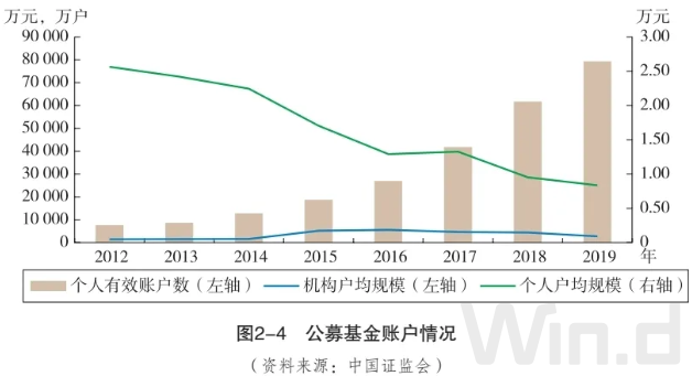 公募“最大金主” 机构买基金有什么秘密？