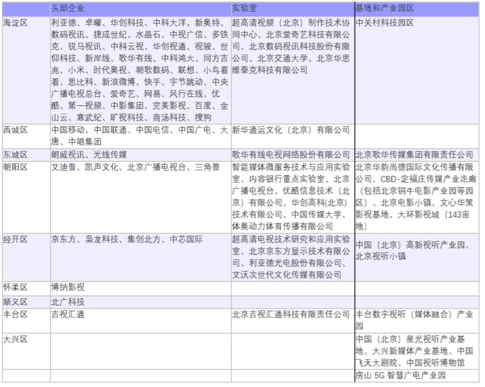 王缉慈根据北京新视听智库《北京5G+8K新视听产业地图2020》局部内容改制。