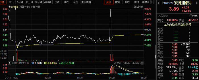 安阳钢铁上演地天板：分析师高呼为钢铁而战 估值切换箭在弦上？