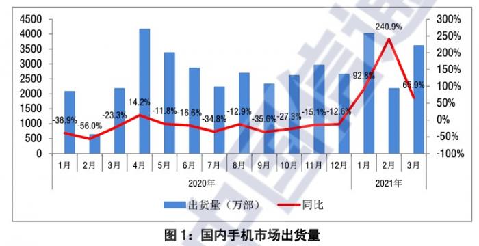 2021年第一季国内手机出货同比翻番，巨头争抢发布节奏