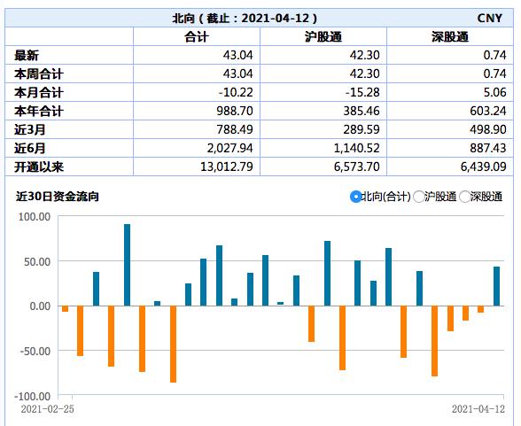 “北向资金逆市净流入：但净卖出逾10亿顺丰控股和逾6亿茅台