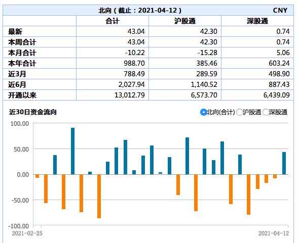 北向资金逆市净流入，但净卖出逾10亿顺丰控股和逾6亿茅台