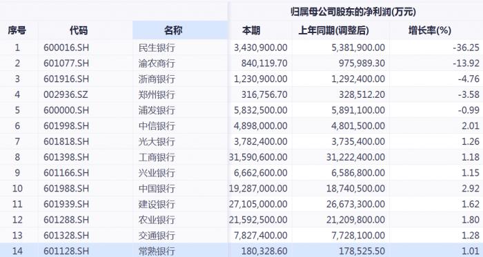 银行年报估值扫描：17家报喜 29家破净 2家不足0.5倍