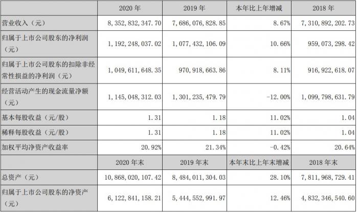 索菲亚去年营收83.53亿元 同比增长8.67%