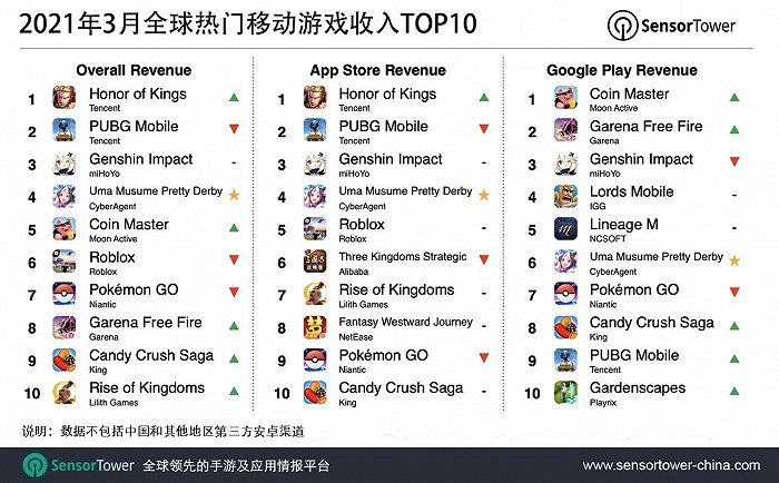 3月全球热门移动游戏收入TOP10出炉，《王者荣耀》全球吸金2.57亿美元