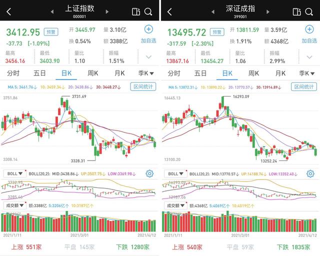 “放量单边下跌：沪指跌逾1%、深市跌逾2% 北向资金净流入