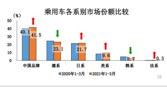 一季度汽车销量增幅超七成 缺芯影响加剧