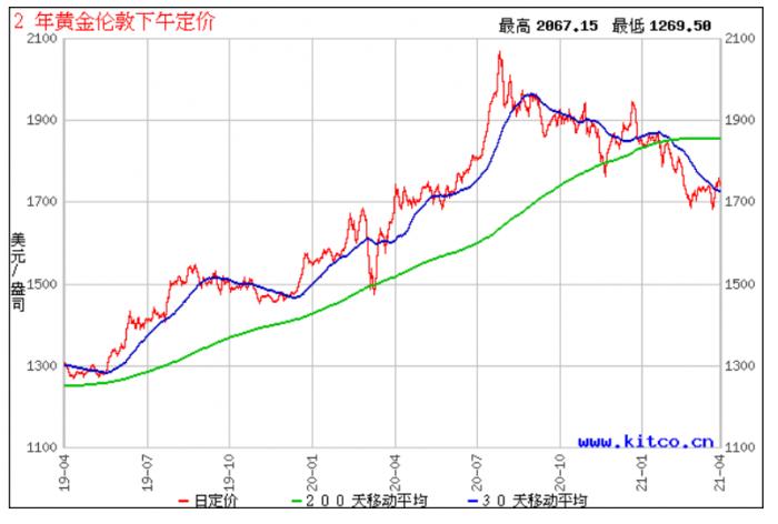 （图说：近两年黄金价格走势）