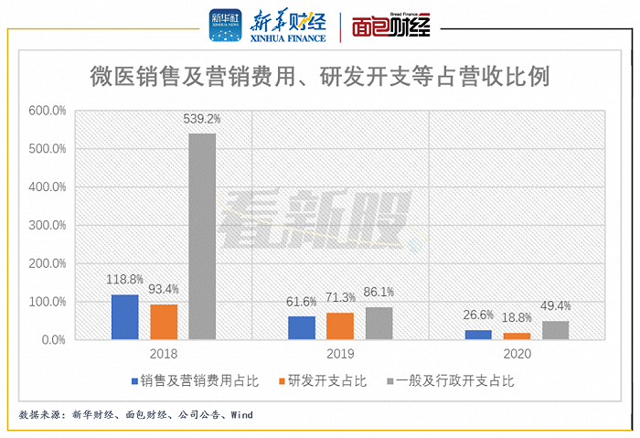 图3：2018年至2020年微医销售及营销费用、研发开支等占营收比例