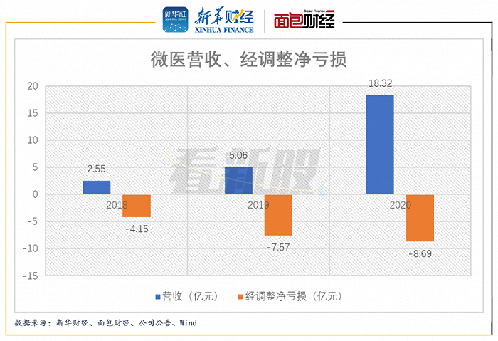 图2：2018年至2020年微医营收、经调整净亏损金额