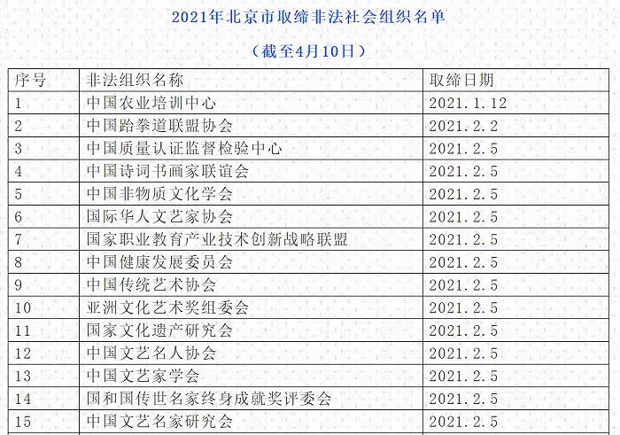 北京：截至4月，今年已查处34个非法社会组织