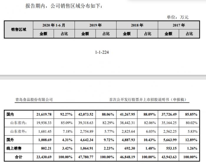 （图说：青岛食品过度依赖山东市场）