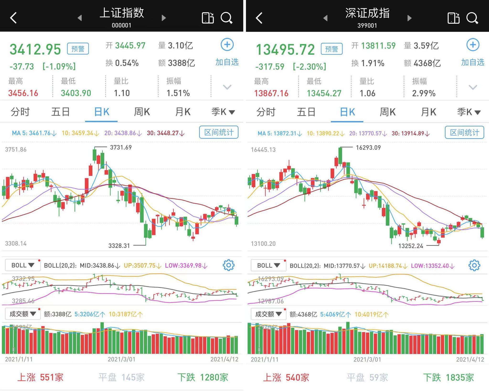 放量单边下跌：沪指跌逾1%，深市跌逾2%，北向资金净流入