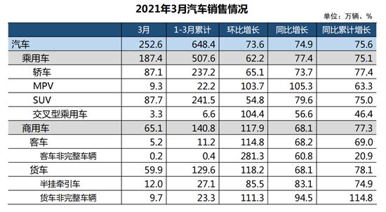 一季度汽车销量增幅超七成 缺芯影响加剧