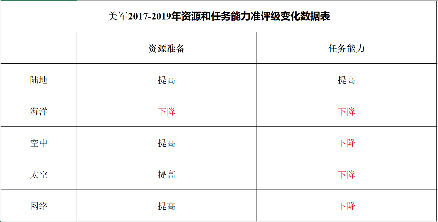 GAO报告对美军陆地、海洋、空中、太空和网络五大领域战备能力的评估。