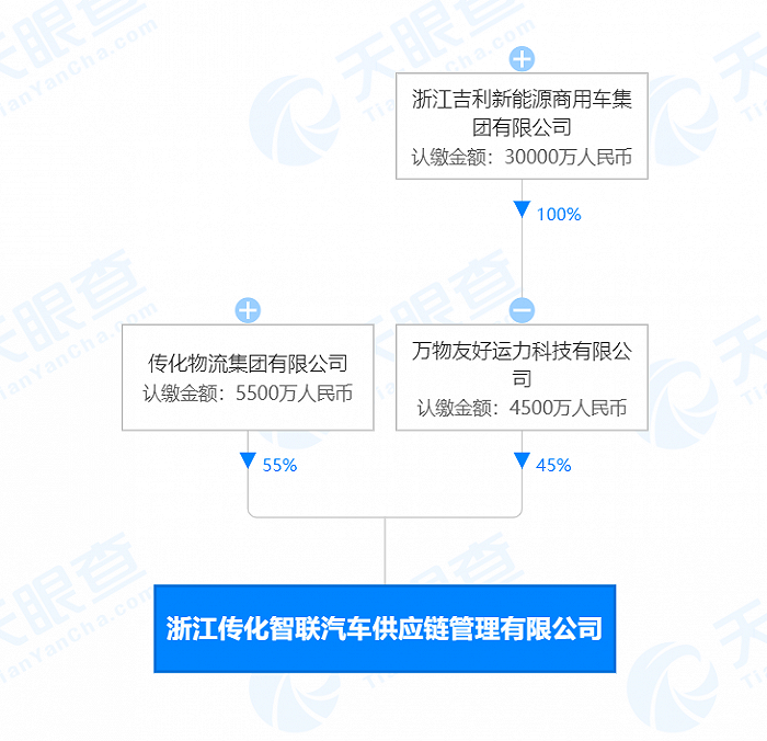 吉利控股、传化集团关联公司投资成立汽车供应链管理公司，注册资本1亿元