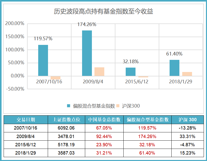 七张图告诉你：买基金，开始时的点位并没那么重要！