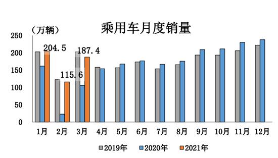 一季度汽车销量增幅超七成 缺芯影响加剧