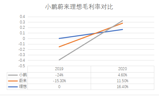 造了十万台车的蔚来，还没靠卖车挣过钱？