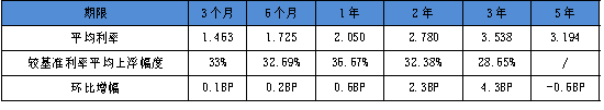 2021年3月银行整存整取定期存款利率均值（%）  数据来源：融360大数据研究院