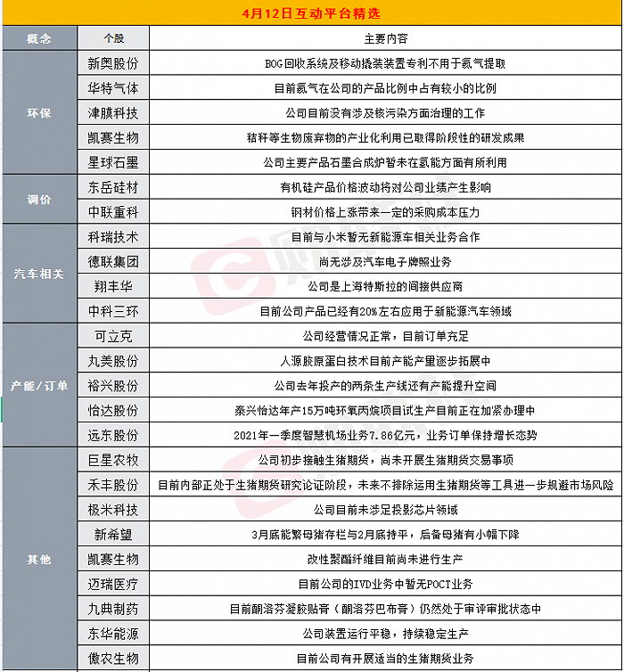 财联社4月12日互动平台精选