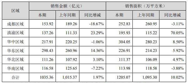 “蓝光发展2020年资产负债率73.03% 踩中一条红线