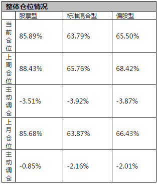 A股市场再迎调整：偏股基金仓位连降两周，已回到春节前水平