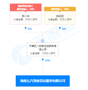 五八到家关联公司在海南成立新公司，经营范围含供应链管理服务