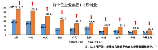 一季度汽车销量增幅超七成 缺芯影响加剧