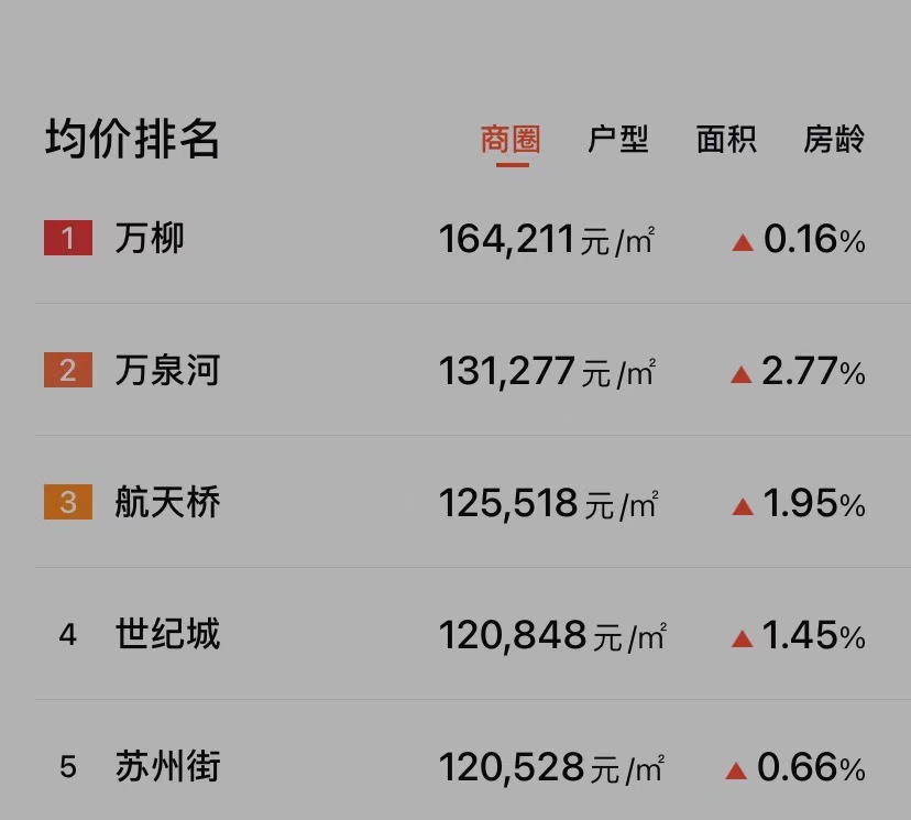 贝壳找房跻身AppStore总榜前十成最受欢迎房产类应用