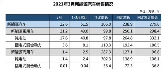 一季度汽车销量增幅超七成 缺芯影响加剧