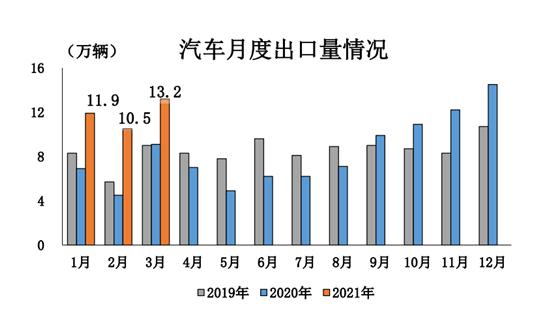 一季度汽车销量增幅超七成 缺芯影响加剧