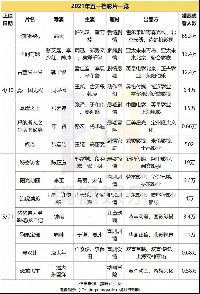 21五一档 悬疑片神仙打架 爱情片一枝独秀 悬疑片 喜剧电影 票房 新浪科技 新浪网