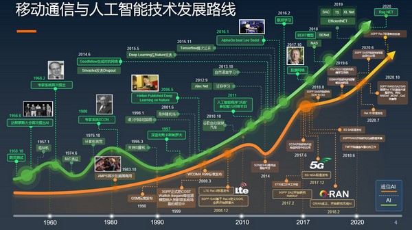 通信人工智能的下一个十年是什么？（附全文）