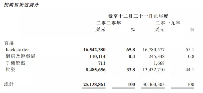 CMON分渠道收入