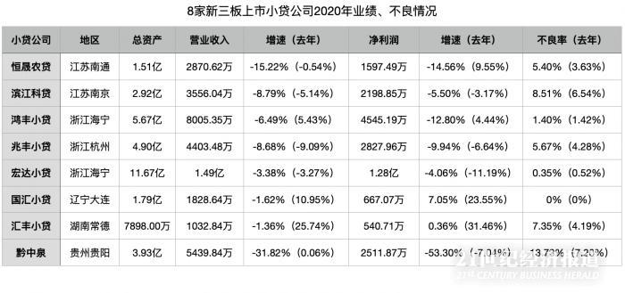 金融研究丨小贷行业洗牌加剧：8家上市小贷业绩明显下滑不良分化 ，行业生存压力凸显