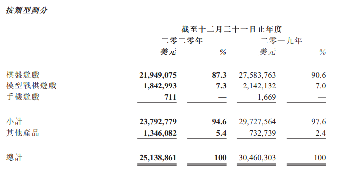 CMON分产品类型收入