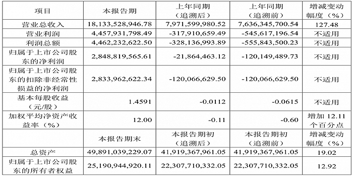 图片来源：中国中免第一季度业绩快报