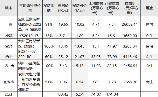 阳光城前3个月实现销售额486亿元，长三角贡献超四成