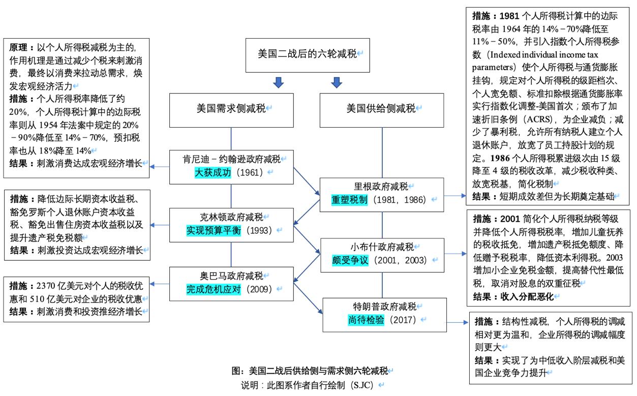 美国二战后是怎么减税的 三轮供给侧减税 税率 三轮 个人所得税 新浪科技 新浪网