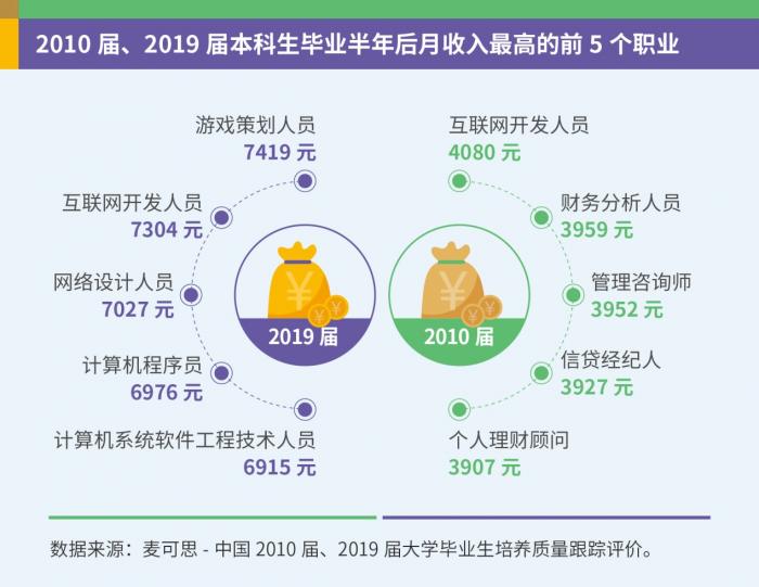 十年间大学毕业生高薪行业轮转：金融业被互联网取代