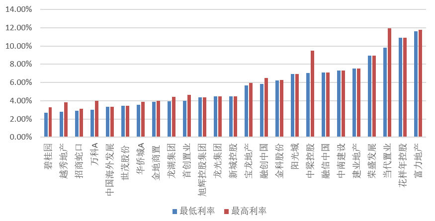 房企融资环境全线收紧：一季度40家房企融资总额下滑19%