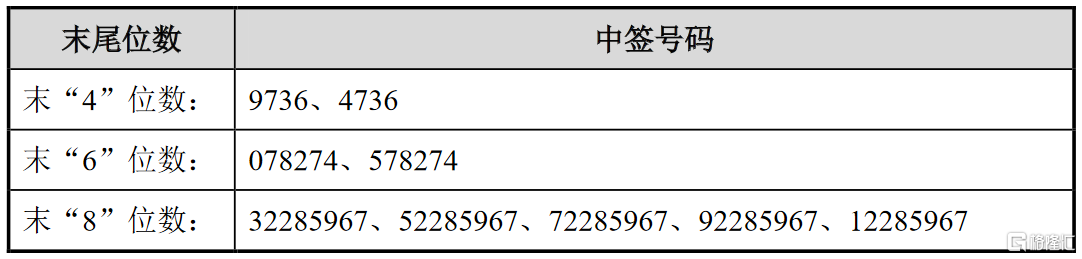 商络电子300975szipo网上中签结果出炉中签号共3528万个