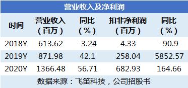 新股排查丨东瑞股份业绩波动大，近半收入来自供港猪导致毛利率高于同行