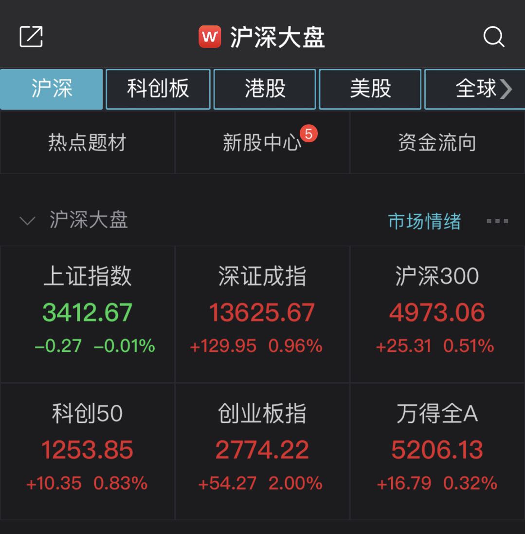 创指半日大涨2 医美 数字货币等板块活跃 数字货币 医美 换手率 新浪科技 新浪网