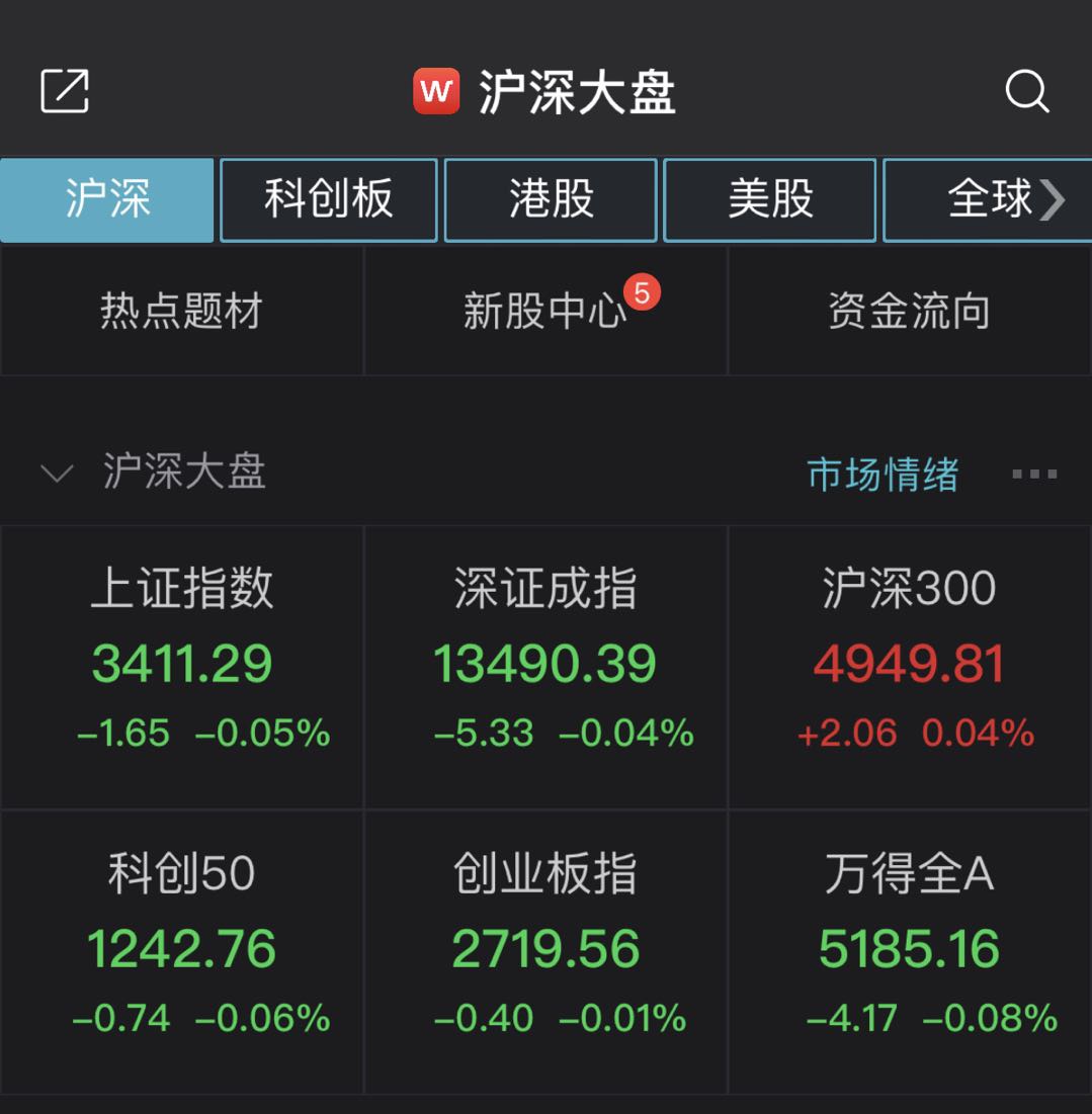 两市小幅低开沪指跌0.05% 海南自贸概念股回调