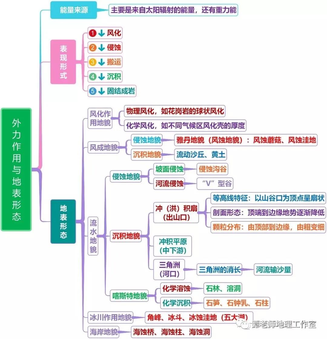 【地理拓展】高考热点外力作用与地表形态,你距离真正掌握高中地理的外力作用,还差这四个问题